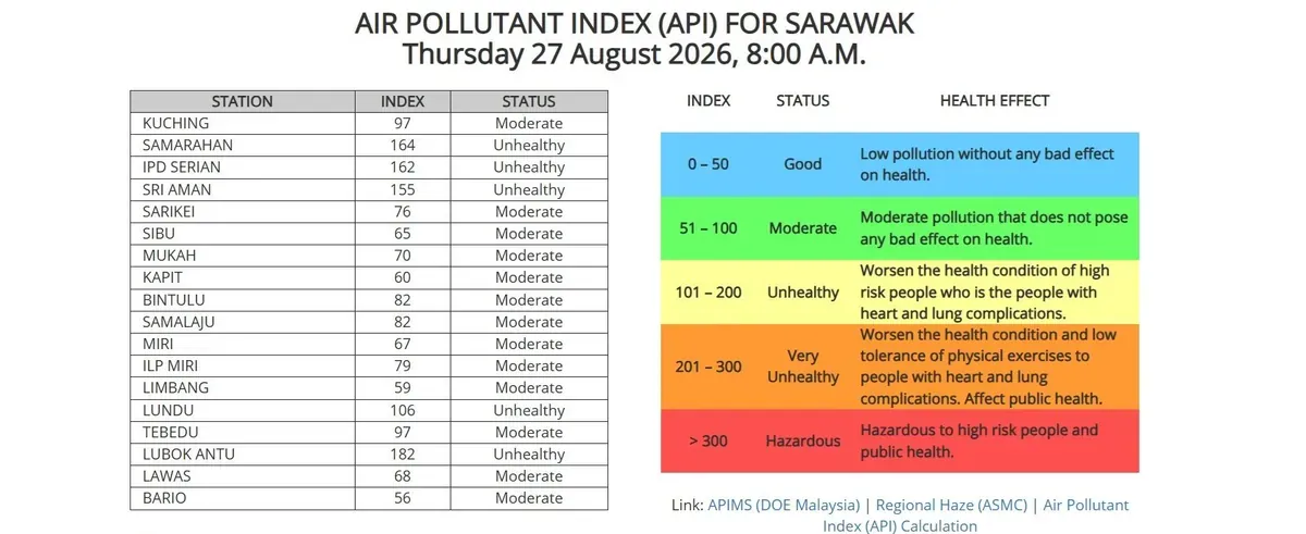 Lubok Antu Air Quality Worst in Sarawak at 182