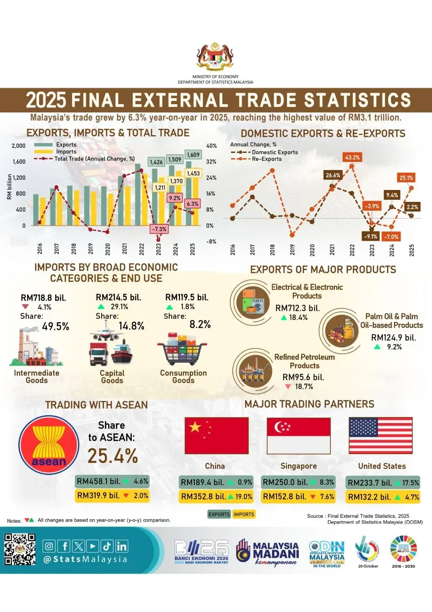 Malaysia Trade Surges 24.7% to RM2.16 Trillion